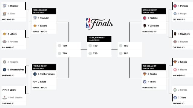 NBA Playoffs Bracket Update (May 3rd)