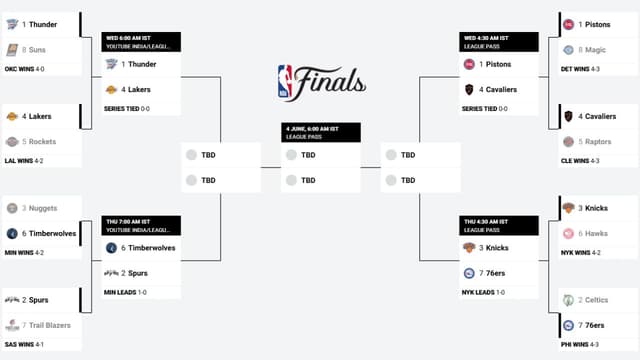 NBA Playoffs Bracket Update (May 4th)