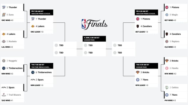NBA Playoff Bracket Update (May 5th)
