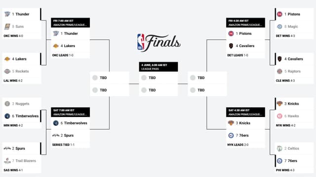 NBA Playoff Bracket Update (May 6th)