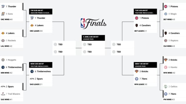NBA Playoffs Bracket Update (May 9th)