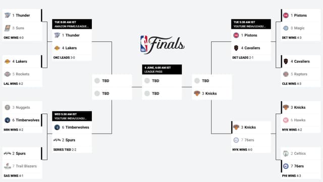 NBA Playoffs Bracket Update (May 10th)
