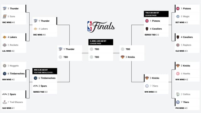 NBA Playoffs Bracket Update (May 11th)
