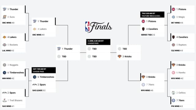 NBA Playoffs Bracket Update (May 12th)