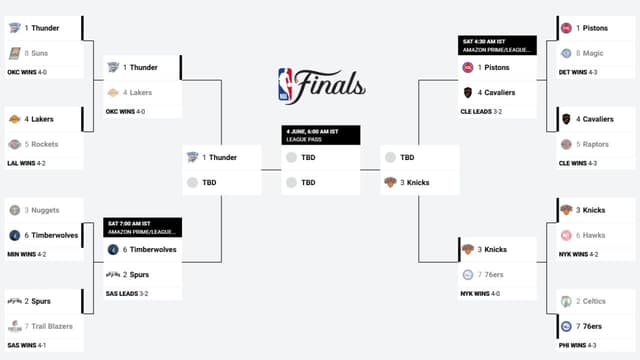 NBA Playoffs Bracket Update (May 13th)