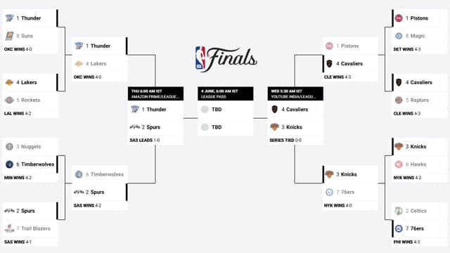 NBA Playoffs Bracket Update (May 18th)