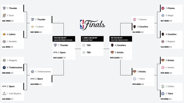 NBA Playoffs Bracket Update (May 19th)