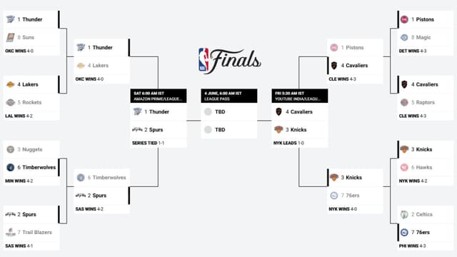 NBA Playoffs Bracket Update (May 20th)